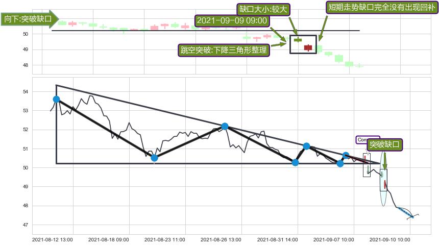 跳空缺口➕突破整理