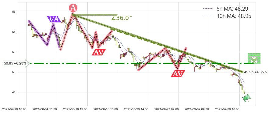 如新集团(NUS)短线趋势趋势阶段分析图-阿布量化