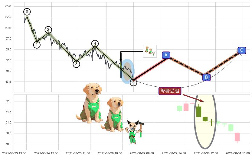 降势受阻+降势停顿+上涨两颗星 | 上涨三颗星+单针探底（定海神针）+上升三部曲（升势三鸦）+底部尽头线（上山虎）+阳包阴(穿头破脚)+看涨(低位)倒锤头线 ➕ 调整浪ABC