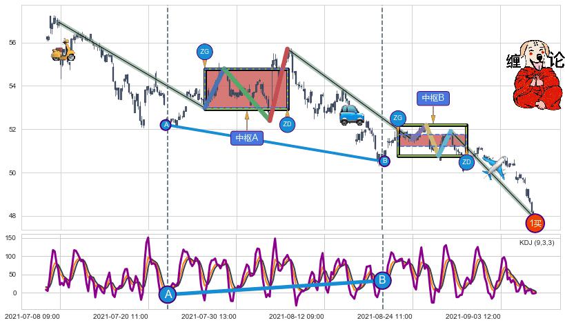 缠论买卖点分析