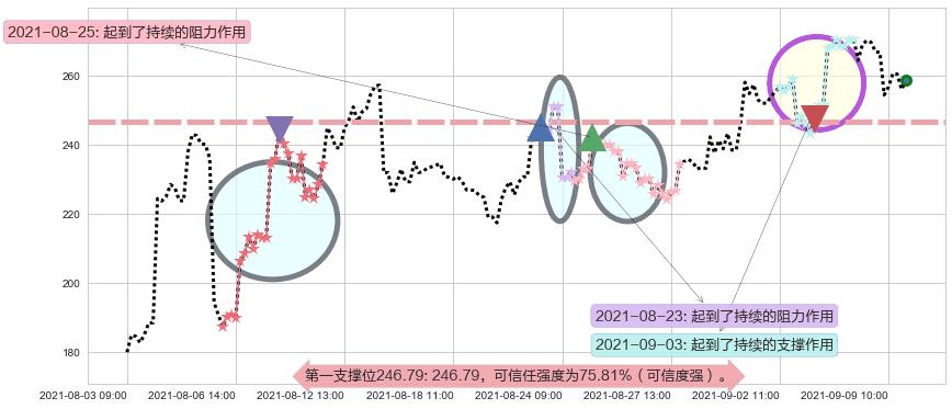 诺瓦瓦克斯医药阻力支撑位图-阿布量化