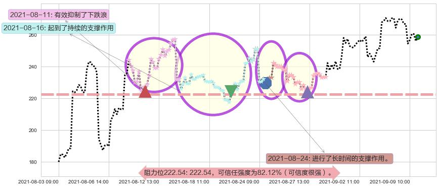 诺瓦瓦克斯医药阻力支撑位图-阿布量化