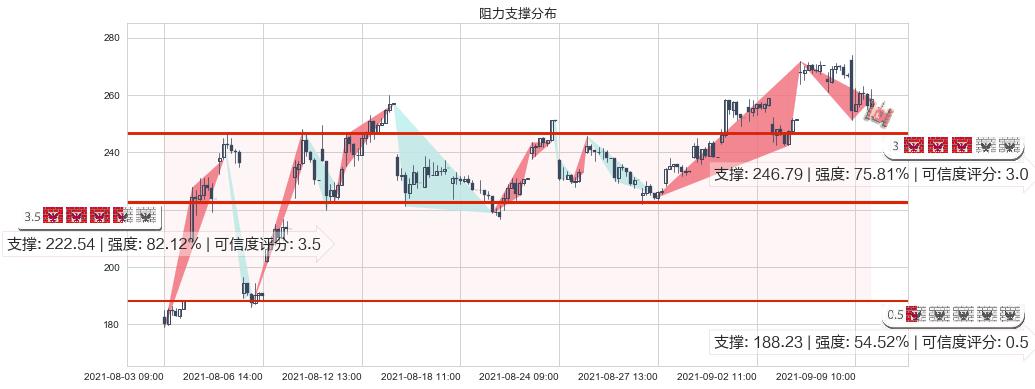 诺瓦瓦克斯医药(usNVAX)阻力支撑位图-阿布量化