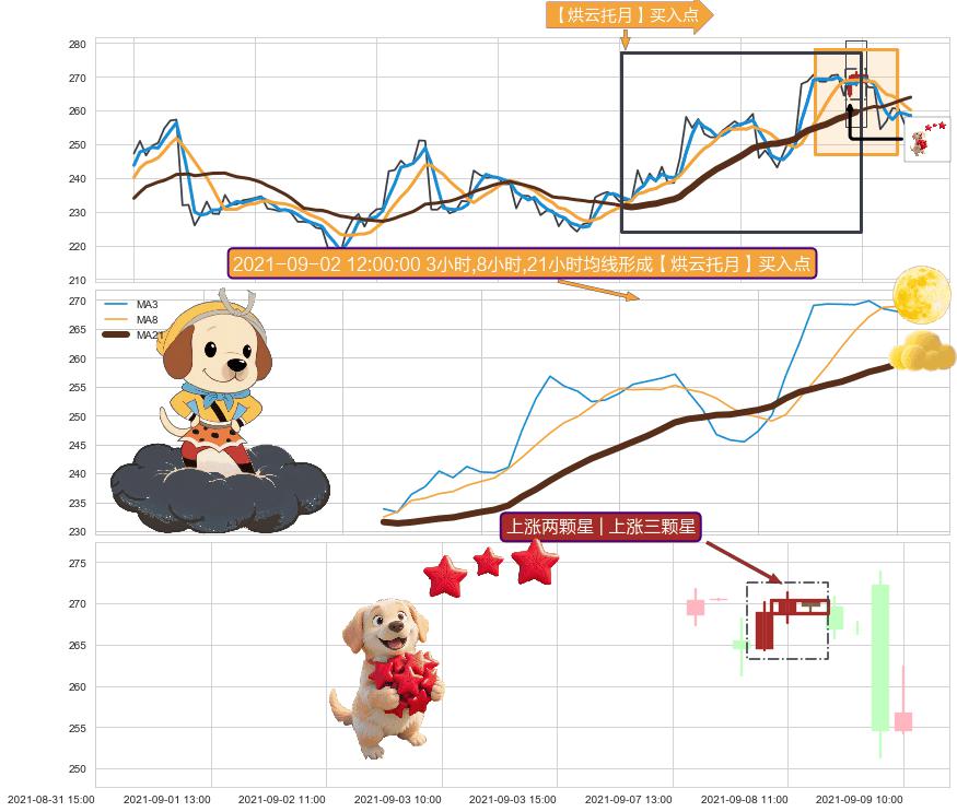 上涨两颗星 | 上涨三颗星+低档五阳线 ➕ 【烘云托月】买入点