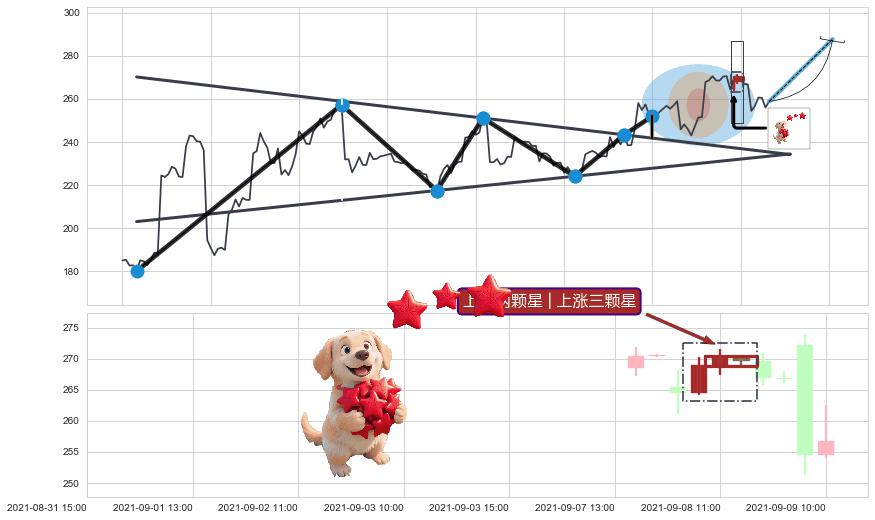 上涨两颗星 | 上涨三颗星+多方尖兵+两红夹一黑+高位并排阳线+中流砥柱形态+单针探底（定海神针）+低档五阳线 ➕ 突破整理