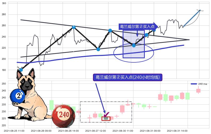 葛兰威尔第②买入点+【金山谷】买入点+【金蜘蛛】买入点+【鱼跃龙门】买入点+【烘云托月】买入点 ➕ 突破整理