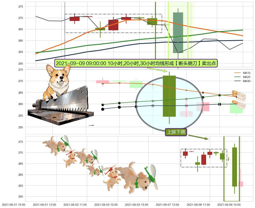 上探下跌+下降三部曲（降势三鹤） ➕ 【断头铡刀】卖出点