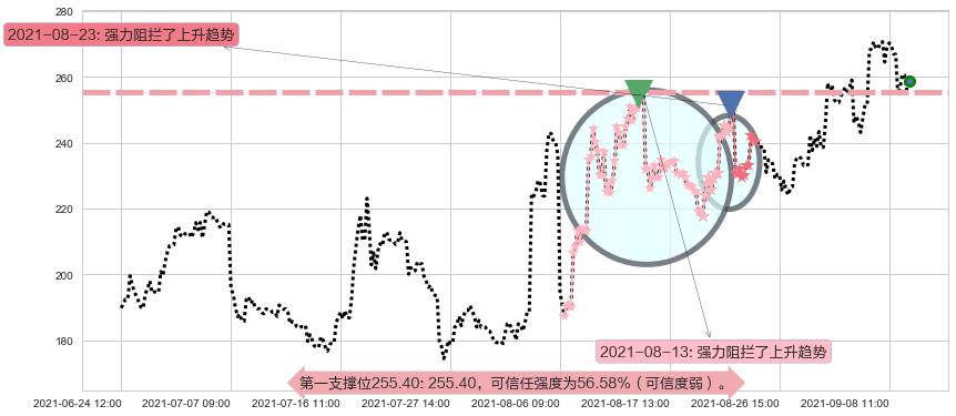 诺瓦瓦克斯医药阻力支撑位图-阿布量化