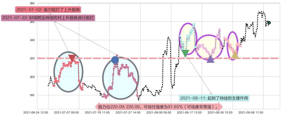 诺瓦瓦克斯医药阻力支撑位图-阿布量化