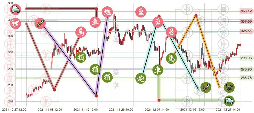 英伟达(usNVDA)止盈止损位分析