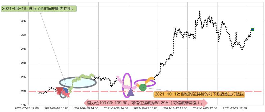 英伟达阻力支撑位图-阿布量化