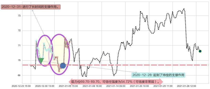 诺和诺德阻力支撑位图-阿布量化