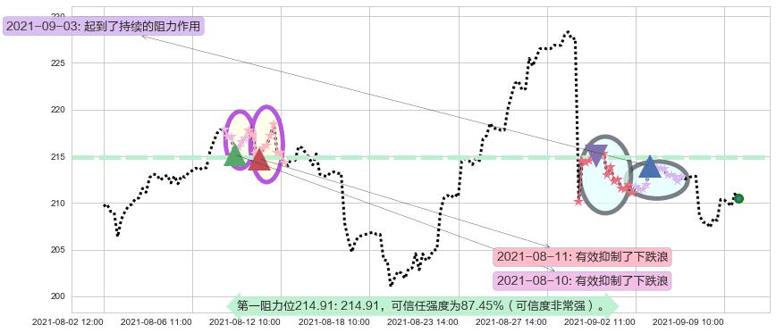恩智浦阻力支撑位图-阿布量化