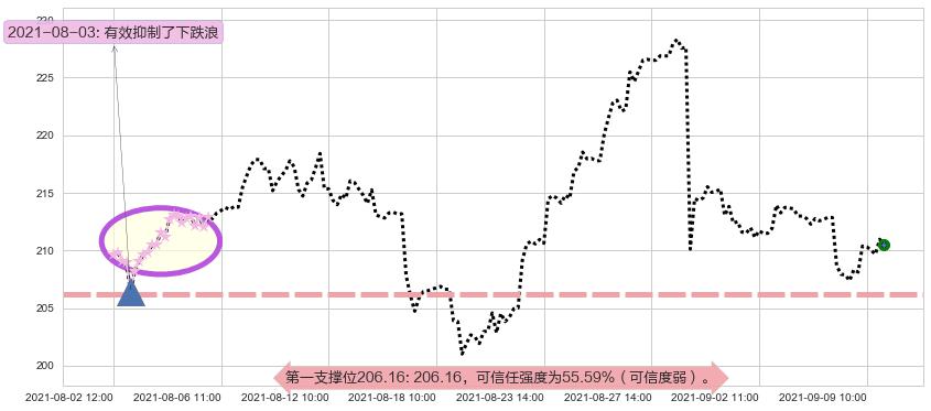 恩智浦阻力支撑位图-阿布量化