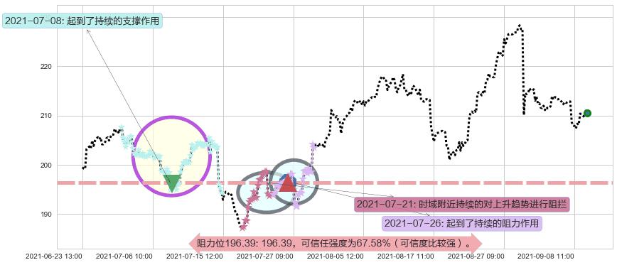 恩智浦阻力支撑位图-阿布量化