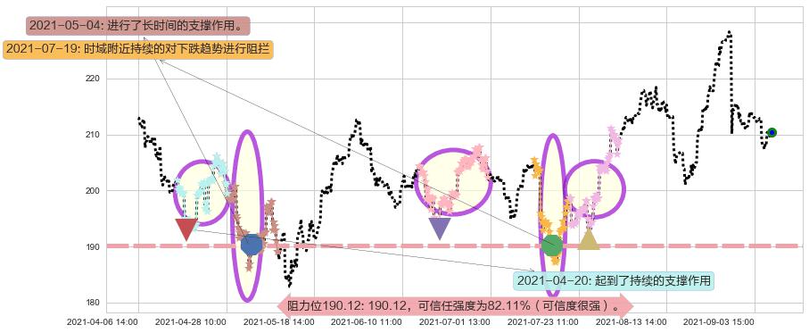 恩智浦阻力支撑位图-阿布量化