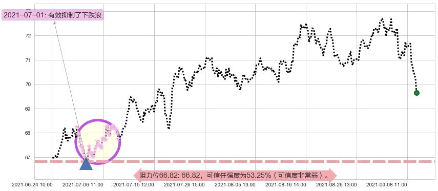 Realty Income阻力支撑位图-阿布量化