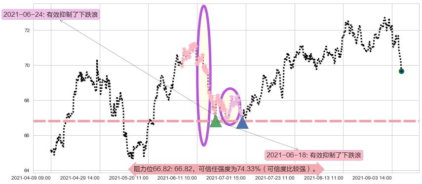 Realty Income阻力支撑位图-阿布量化