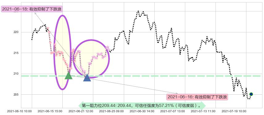 通用显示器阻力支撑位图-阿布量化