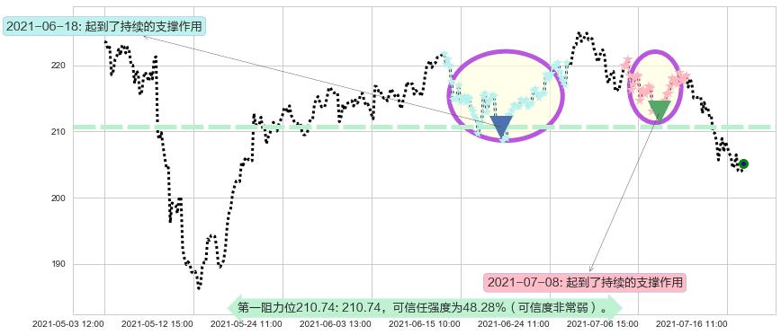 通用显示器阻力支撑位图-阿布量化
