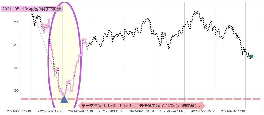 通用显示器阻力支撑位图-阿布量化
