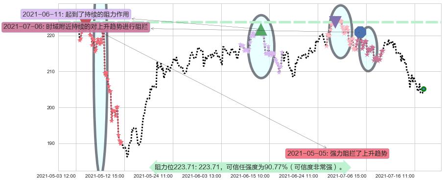 通用显示器阻力支撑位图-阿布量化