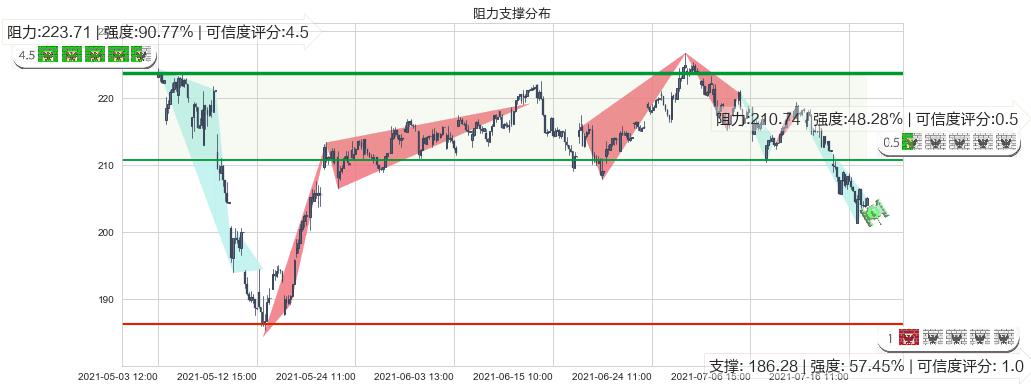 通用显示器(usOLED)阻力支撑位图-阿布量化