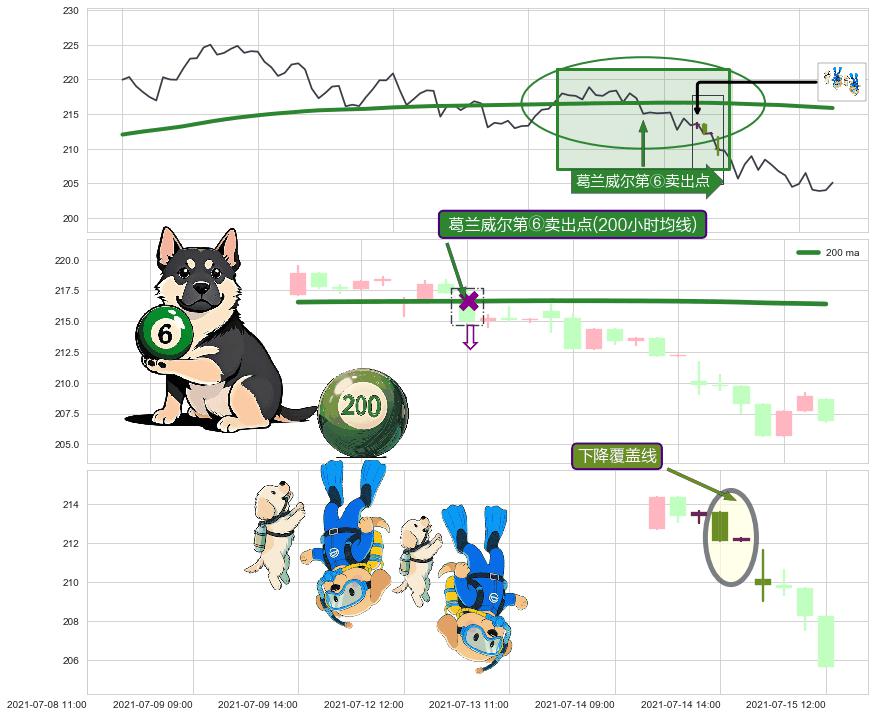 下降覆盖线+绵绵阴跌|下跌不止+两黑夹一红+黄昏之星（夜星）+下跌螺旋桨 ➕ 葛兰威尔第⑥卖出点
