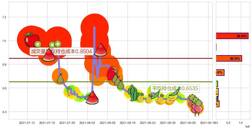 精锐教育(usONE)持仓成本图-阿布量化