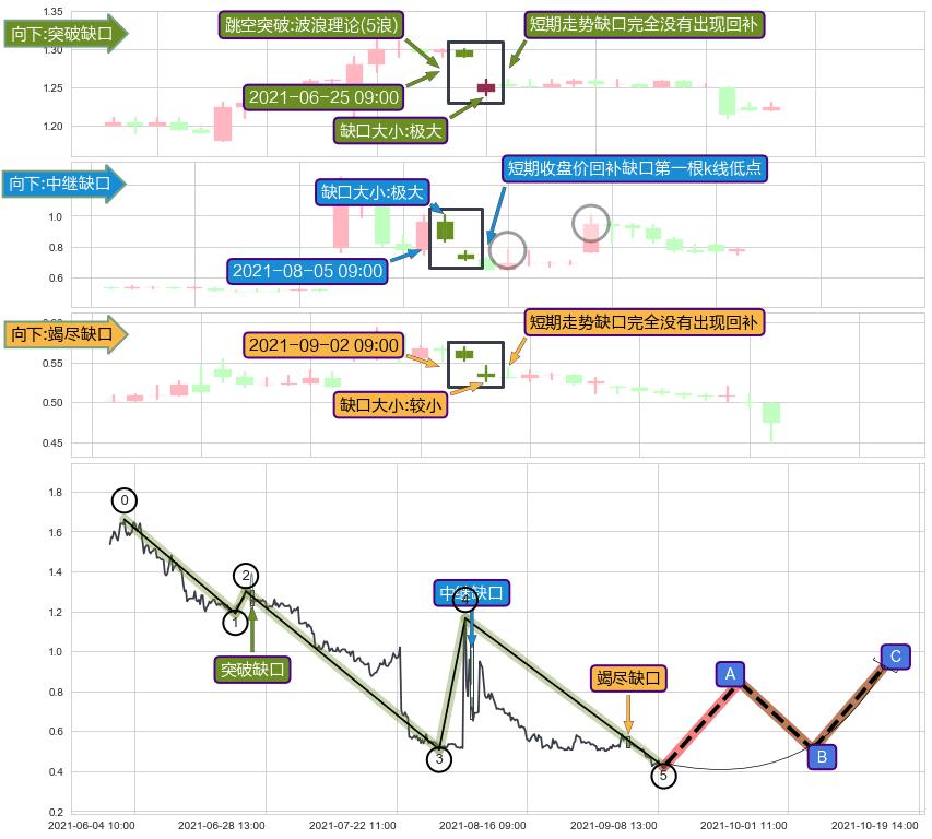 跳空缺口➕5浪主体