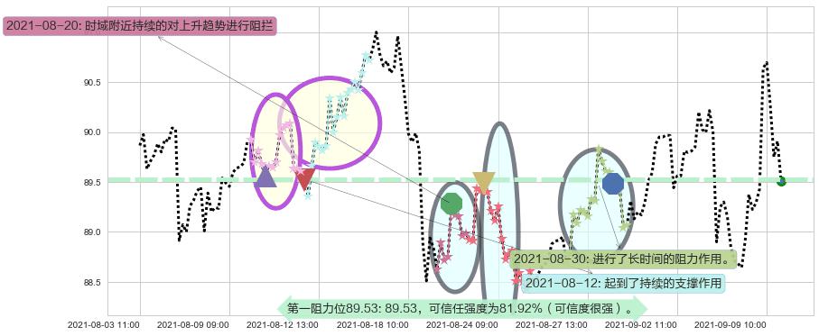 甲骨文阻力支撑位图-阿布量化