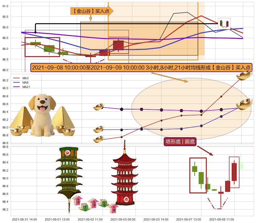 塔形底 | 圆底 ➕ 【金银山谷】买入点