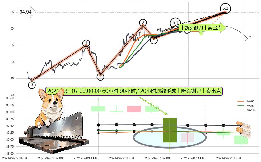 【断头铡刀】卖出点 ➕ 5浪主体