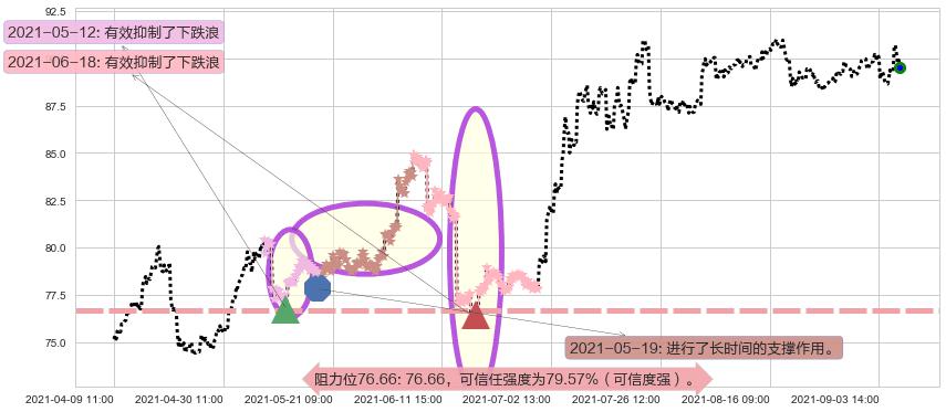 甲骨文阻力支撑位图-阿布量化