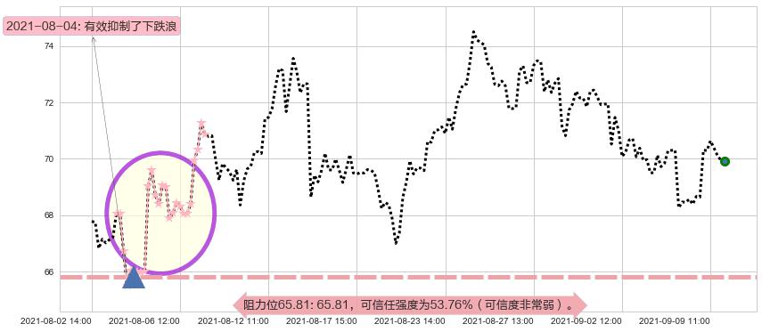 Overstock.com阻力支撑位图-阿布量化