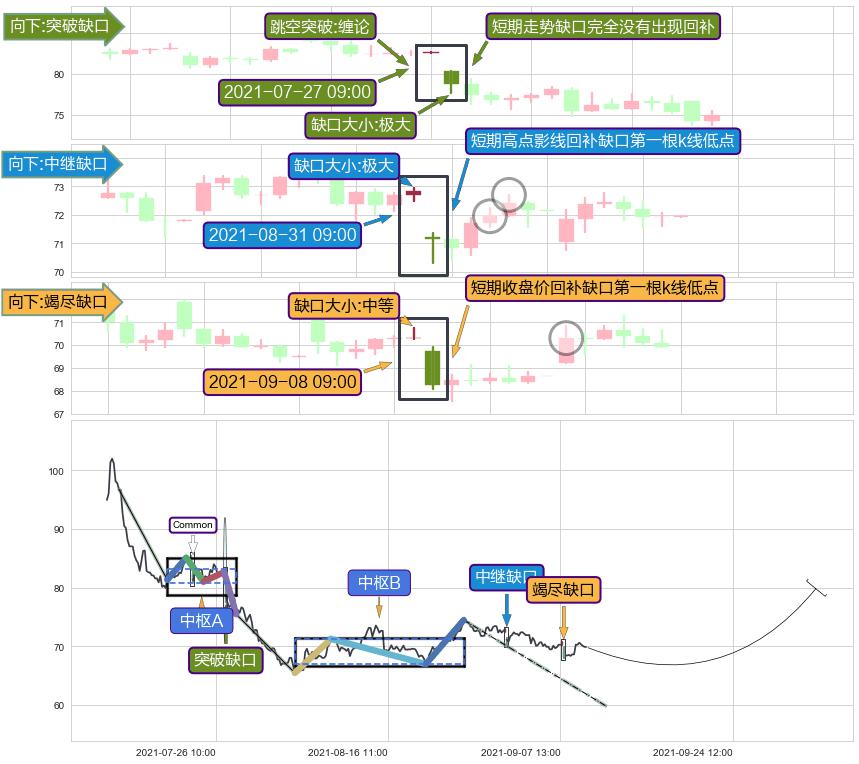 跳空缺口➕缠论中枢点