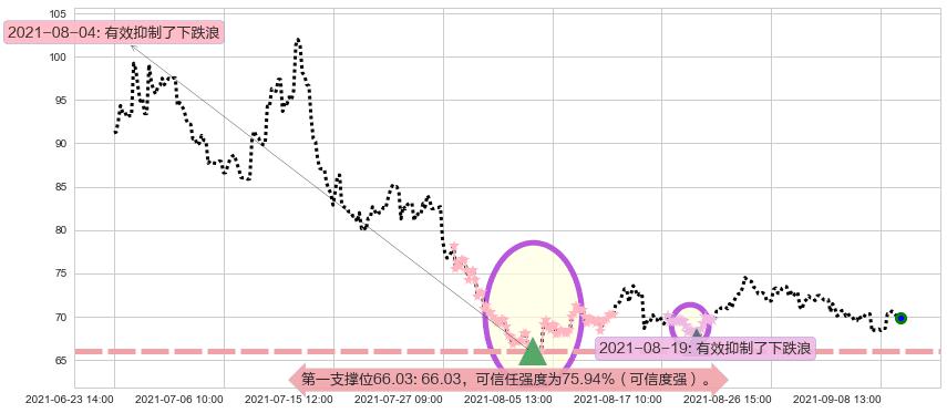 Overstock.com阻力支撑位图-阿布量化