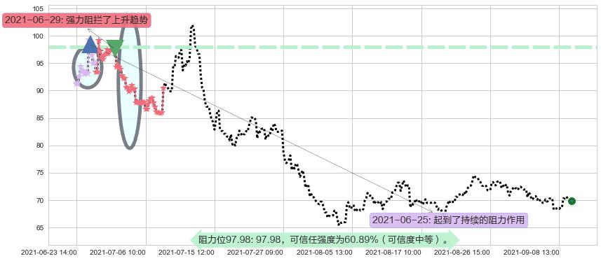 Overstock.com阻力支撑位图-阿布量化