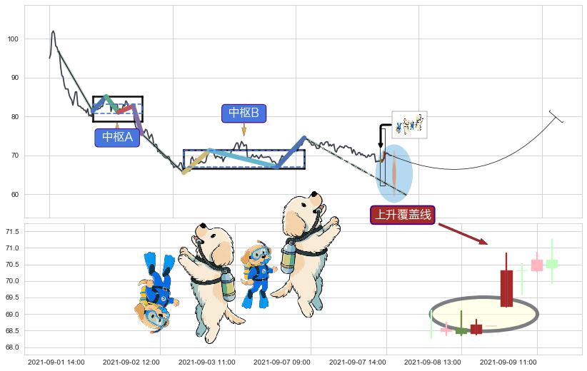 上升覆盖线+上涨两颗星 | 上涨三颗星+塔形底 | 圆底+冉冉上升|稳步上涨+上涨镊子线（U形磁铁）+双针探底+上升抵抗 ➕ 缠论中枢点