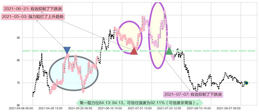 Overstock.com阻力支撑位图-阿布量化
