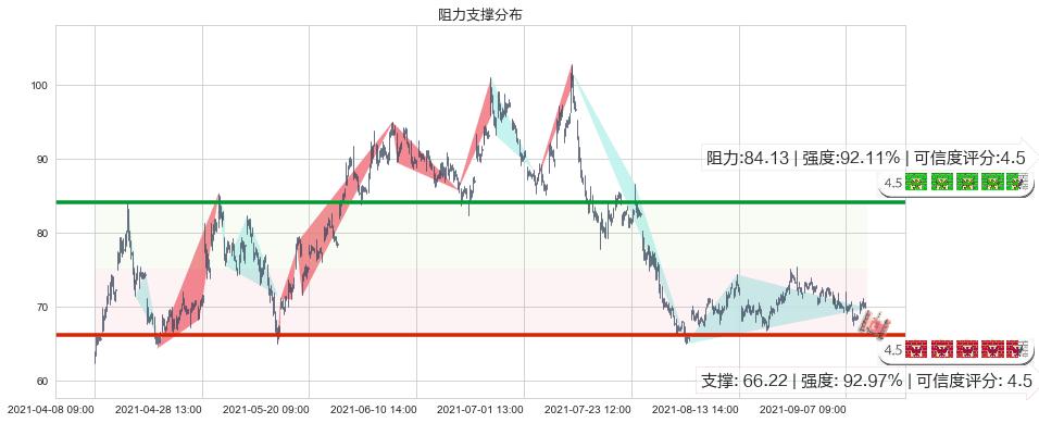 Overstock.com(usOSTK)阻力支撑位图-阿布量化