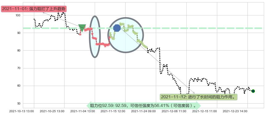 拼多多阻力支撑位图-阿布量化