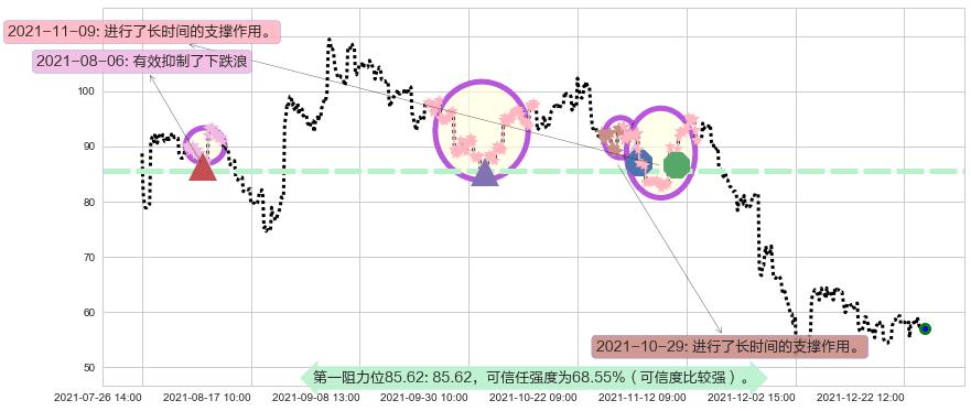 拼多多阻力支撑位图-阿布量化