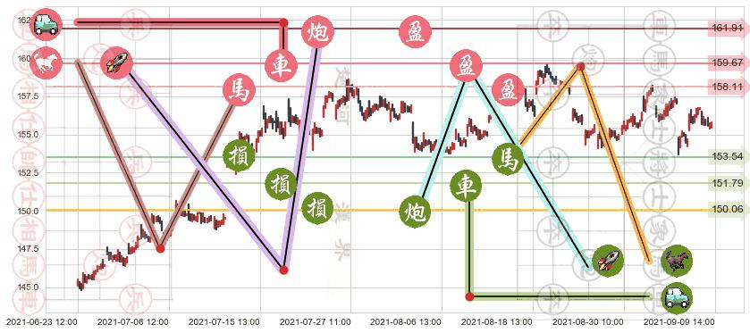 百事(usPEP)止盈止损位分析