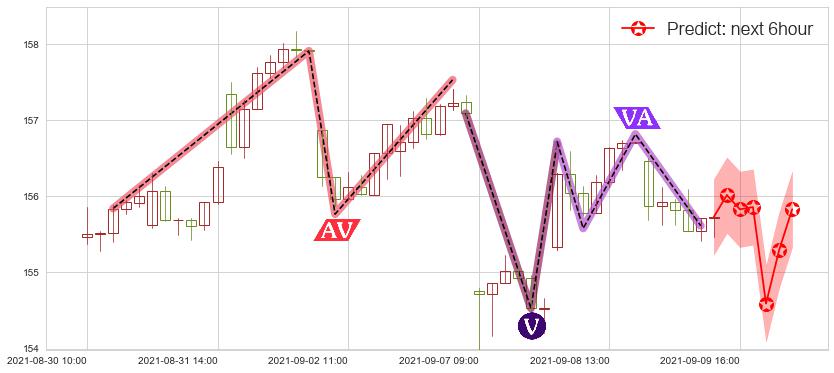 预测百事(usPEP)价格K线图-阿布量化