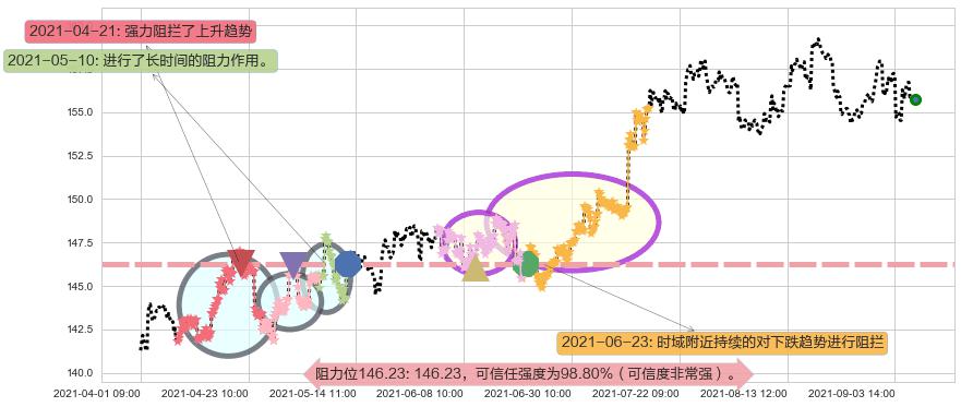 百事阻力支撑位图-阿布量化