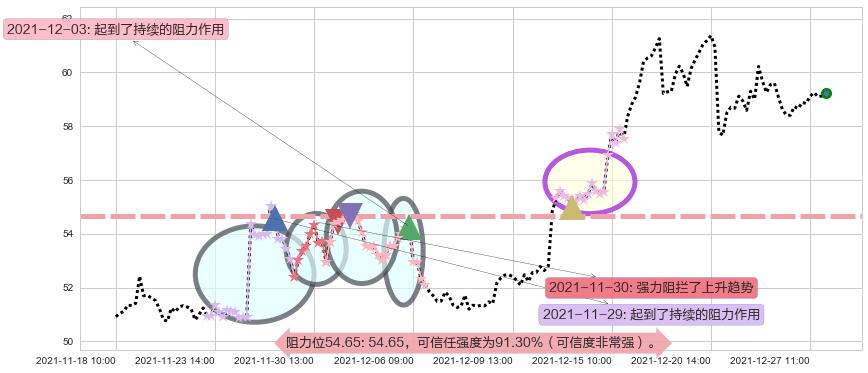 辉瑞阻力支撑位图-阿布量化