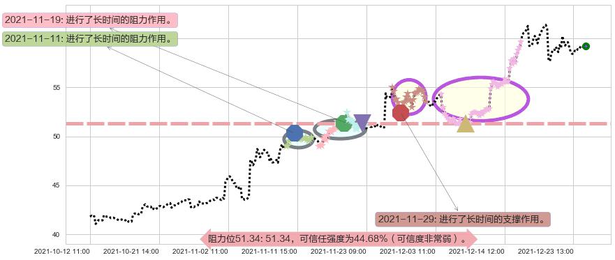辉瑞阻力支撑位图-阿布量化
