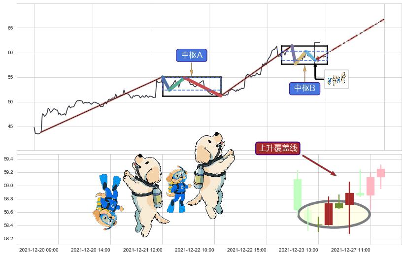 上升覆盖线+上涨两颗星 | 上涨三颗星+多方炮+两红夹一黑+单针探底（定海神针）+锤头线（锤子线） ➕ 缠论中枢点