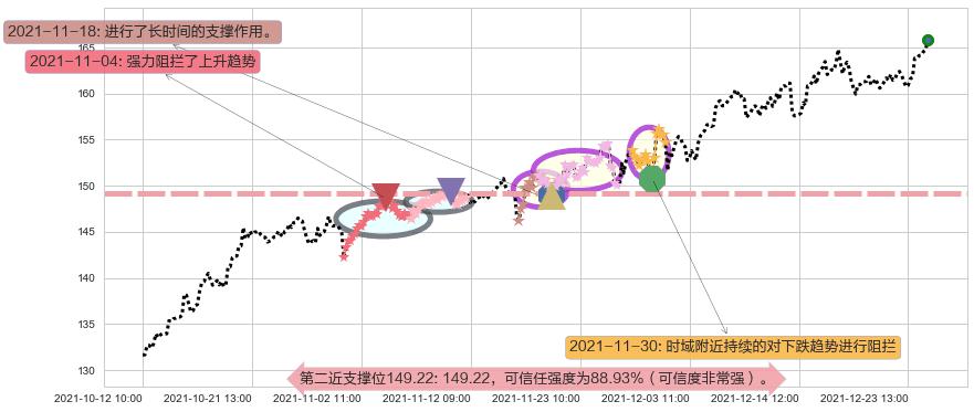 安博阻力支撑位图-阿布量化